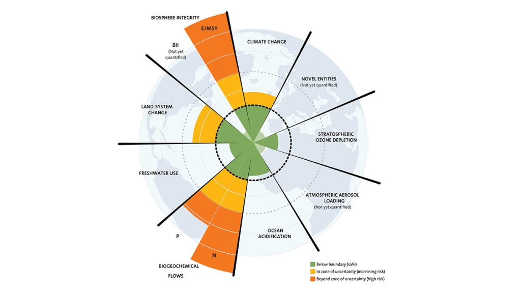 La teoría de los límites planetarios: la sostenibilidad como arma ante los riesgos climáticos.