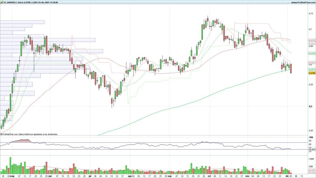 Evolución de las acciones del Banco Sabadell