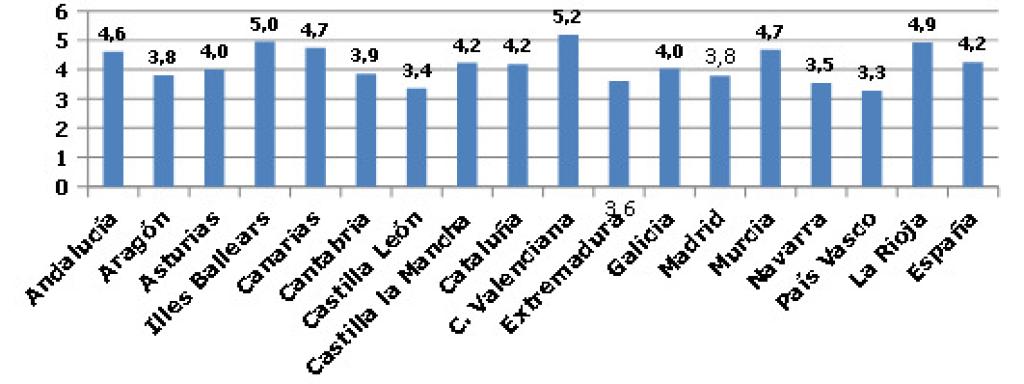 Tasa de la disolución matrimonial por Comunidades Autónomas por cada 10.000 habitantes en el tercer trimestre.