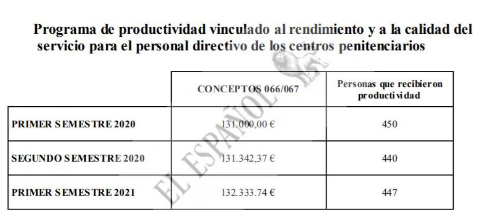 Pagos de pluses por parte del Ministerio del Interior a cambio de aumentar las excarcelaciones de presos.