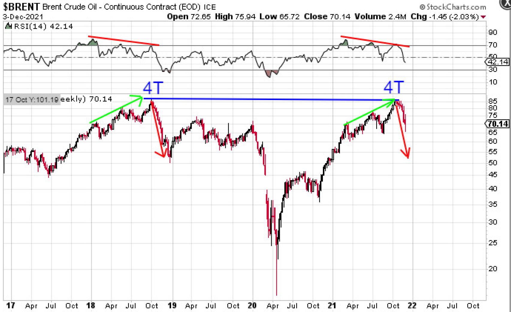 Evolución del precio del petróleo