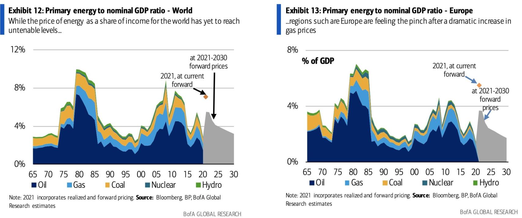 Porcentaje de PIB respecto a los costes de energía