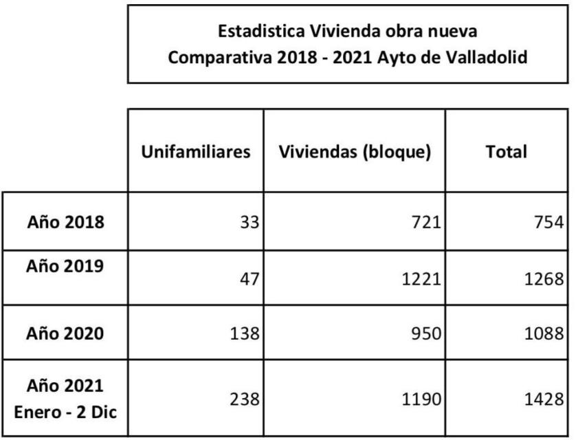 Datos de licencias del Ayuntamiento de Valladolid