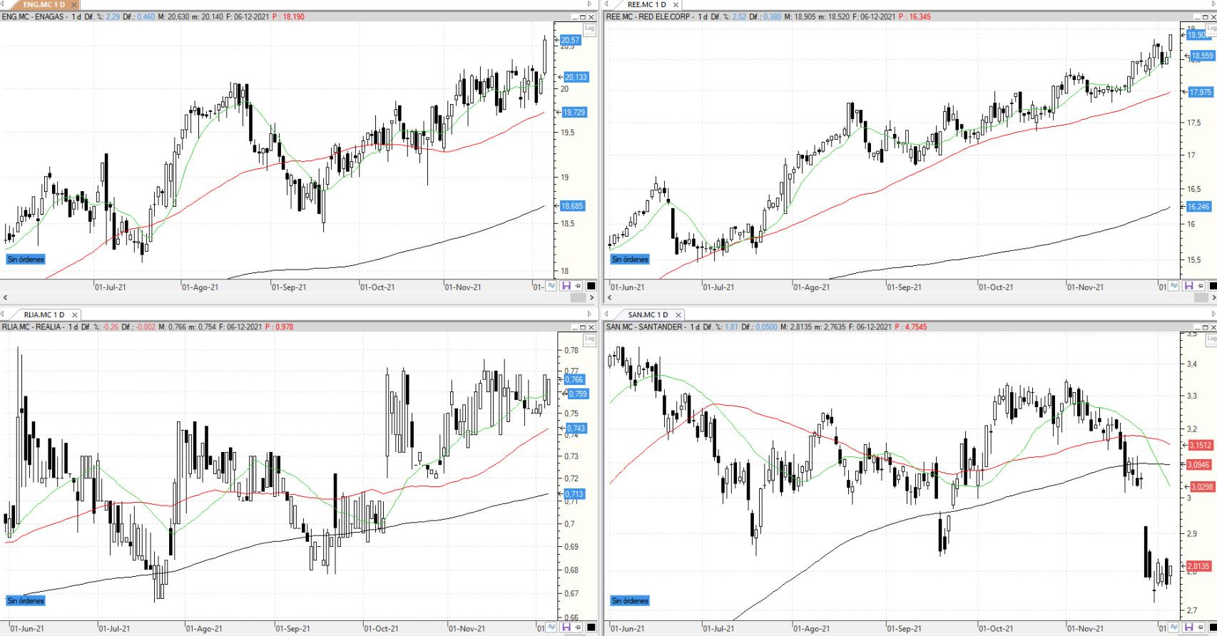 Evolución de los valores bajo seguimiento
