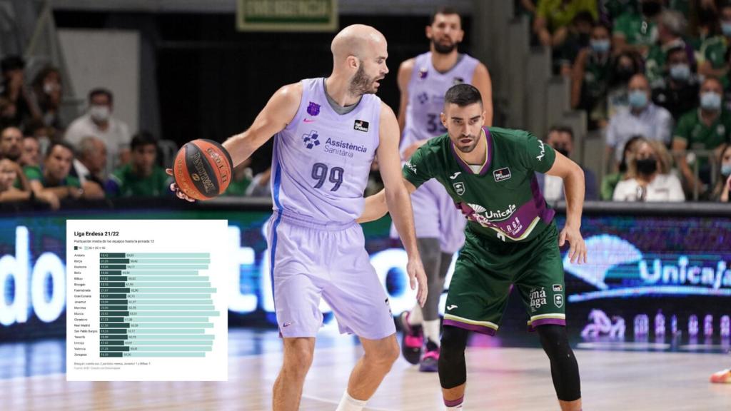 El Unicaja solo anotó 11 puntos en el primer cuarto contra el Barça.
