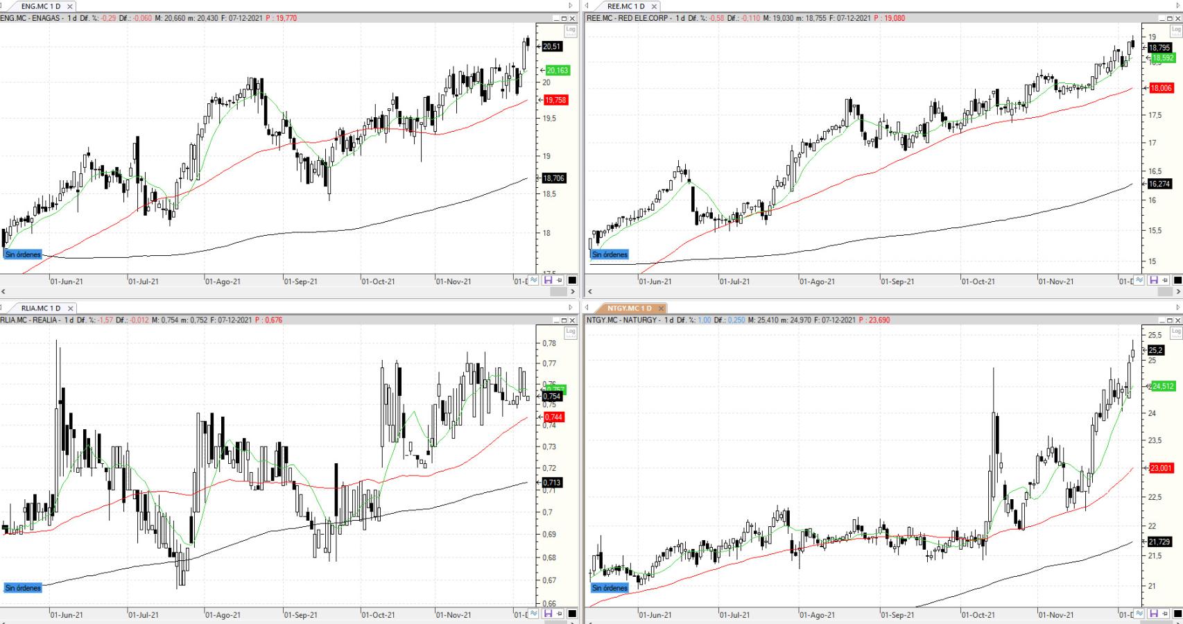 Evolución de los valores bajo seguimiento