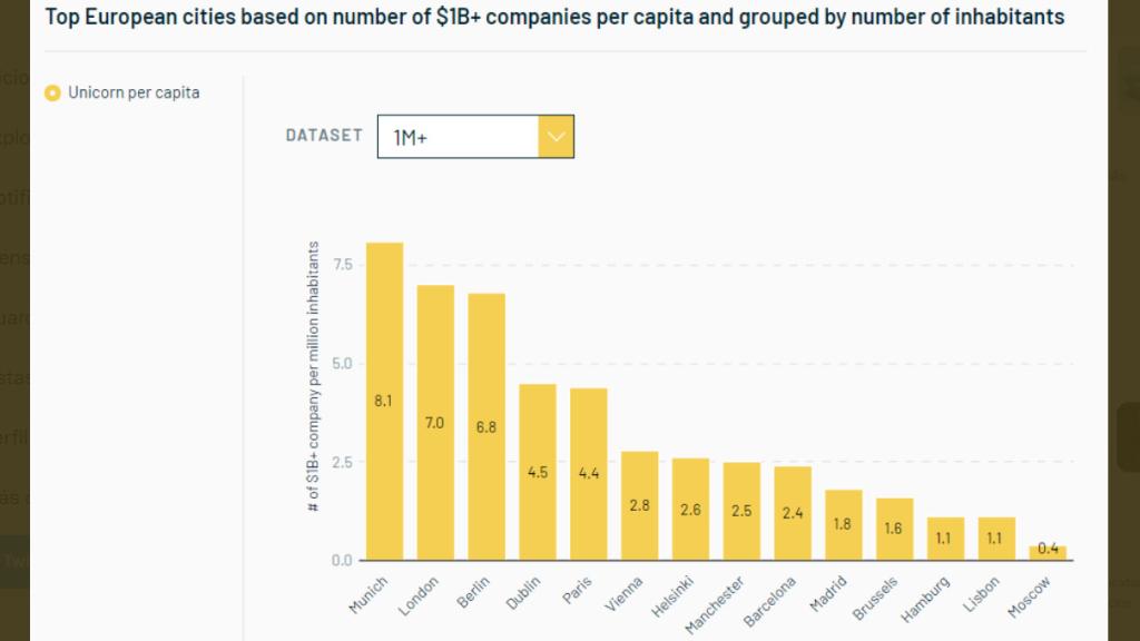 Madrid y Barcelona están entre las ciudades europeas con más presencia de unicornios, según Atomico.