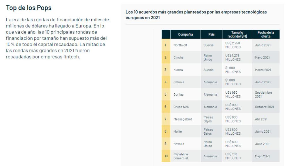 El informe de Atomico revela que España continúa sin ser en 2021 uno de los países europeos con mayores rondas de financiación para startups.
