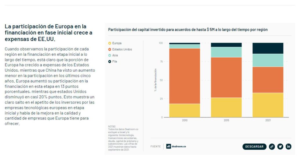 La financiación en startups en fase inicial crece en Europa a expensas de EEUU. Informe Atomico 2021.