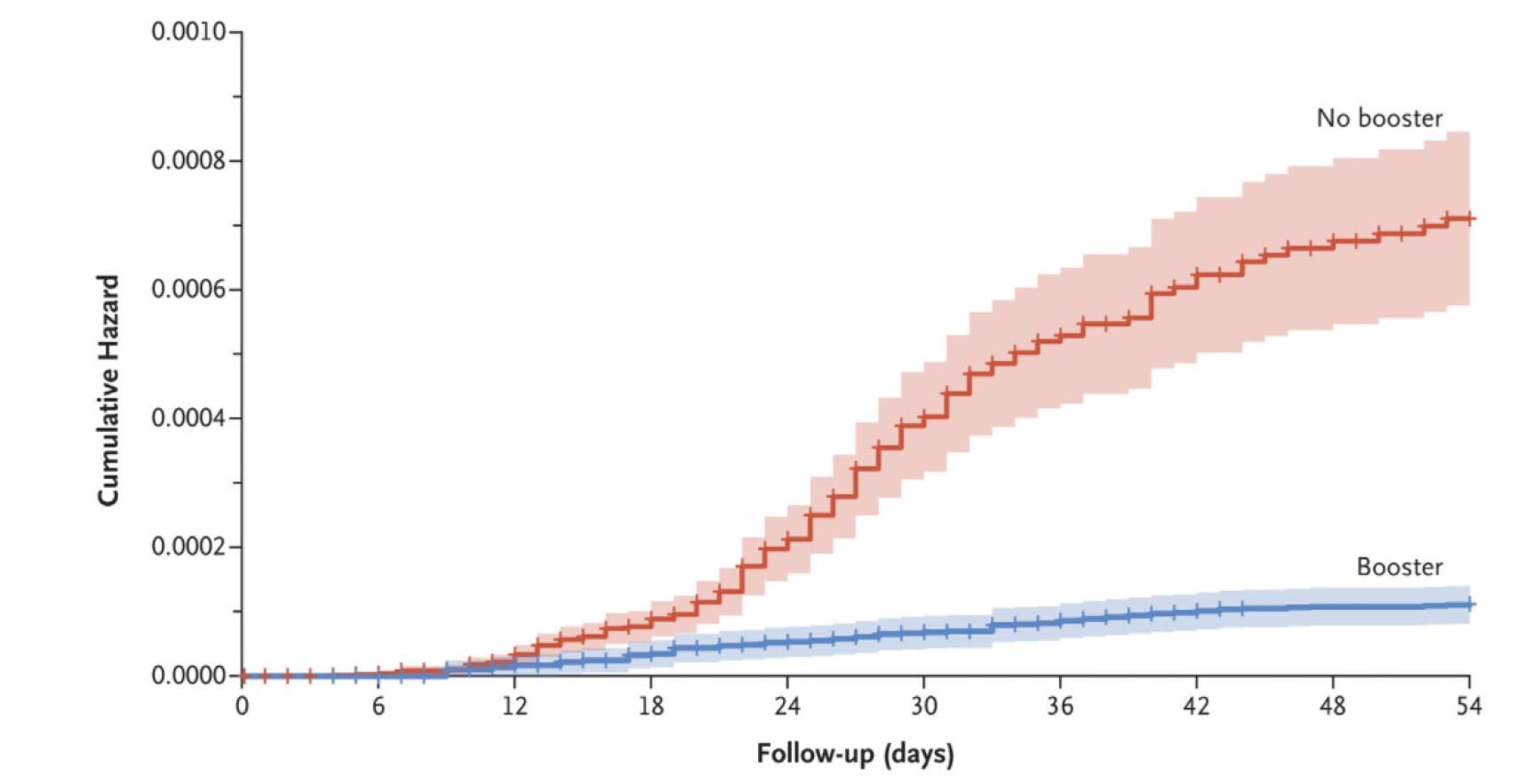 En azul, las muertes por Covid-19 en personas con tres dosis. En rojo, las que no lo recibieron.