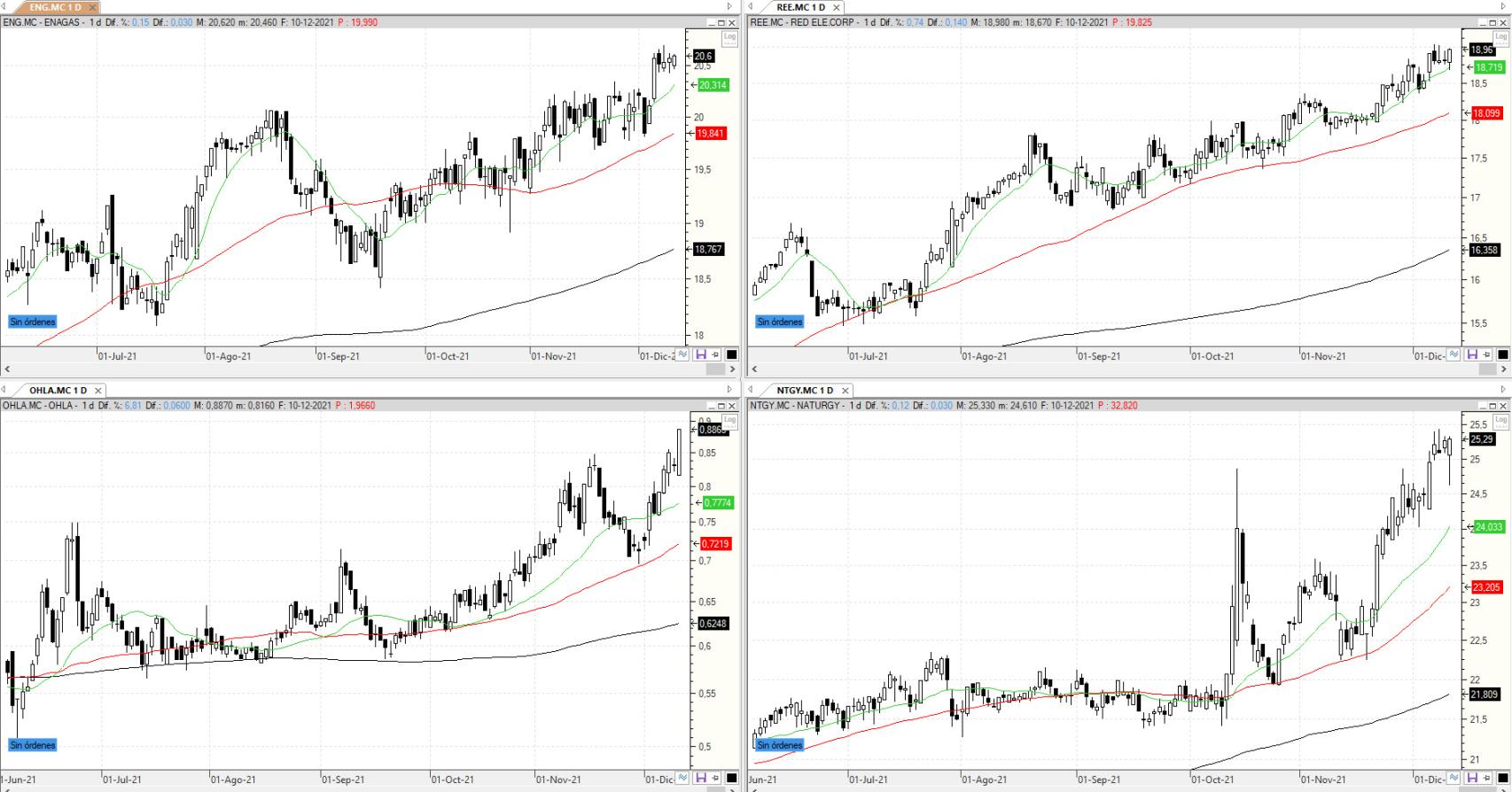 Evolución de los valores bajo seguimiento