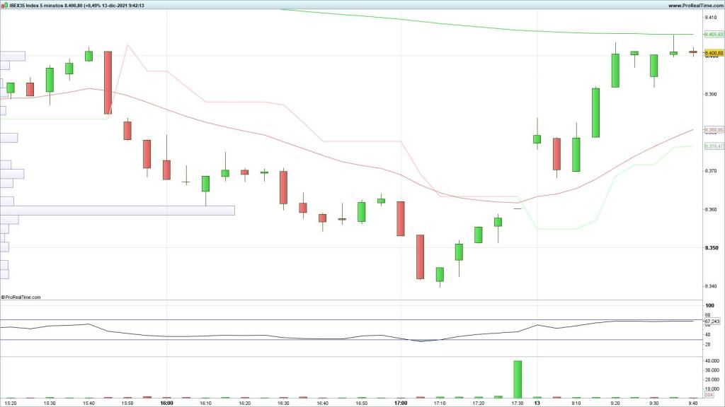 Evolución del selectivo español en velas de 5 minutos