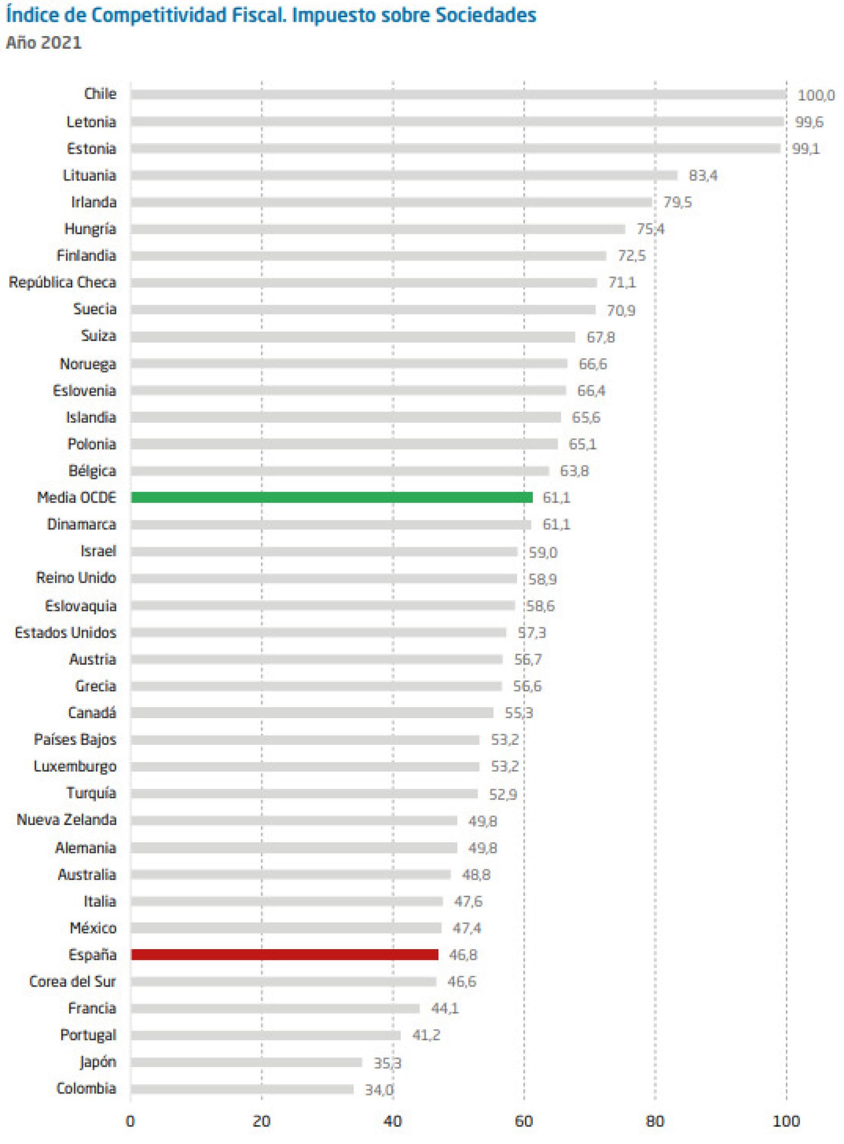Fuente: IEE con datos de la Tax Foundation.