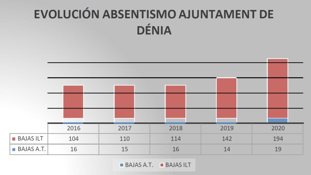 Gráfico realizado por el SEP-CV basado en los datos de Transparencia del Ayuntamiento de Dénia