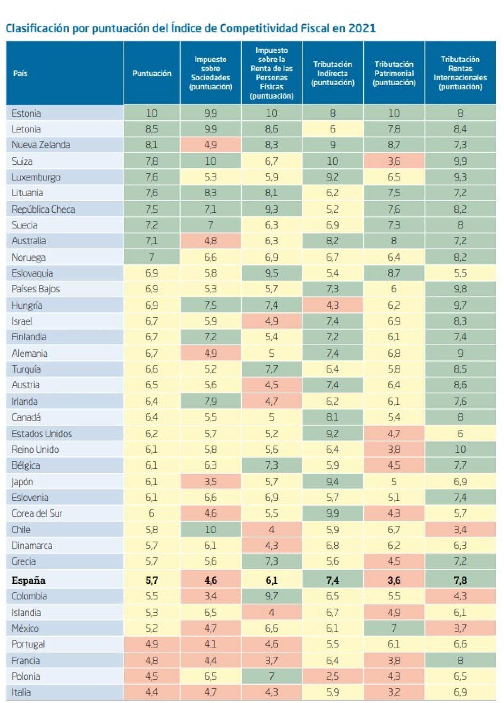 Fuente: IEE a partir de los datos de la Tax Foundation.