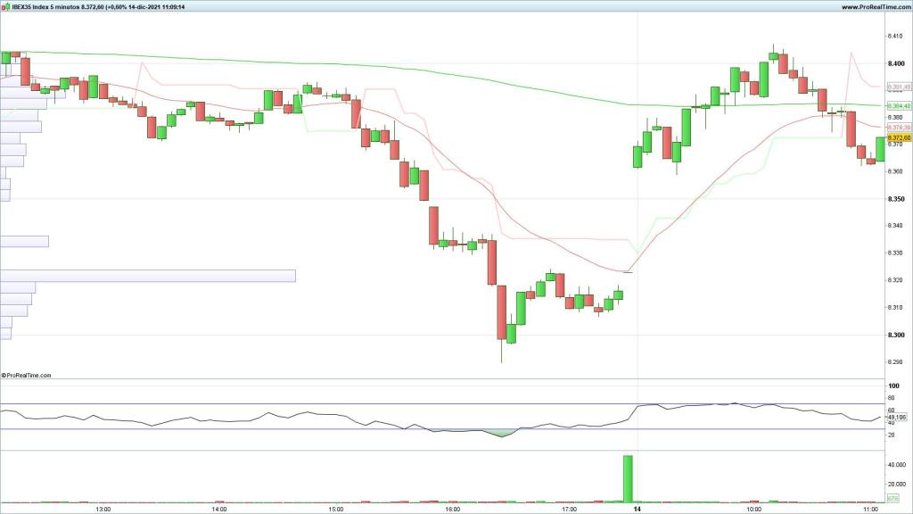 Evolución del Ibex 35 en velas de 5 minutos