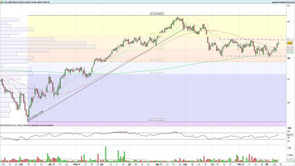 Evolución de las acciones de Cellnex