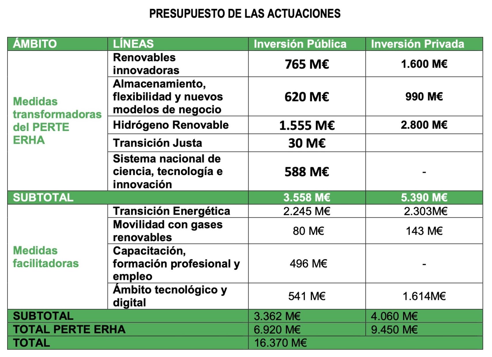 Presupuesto del PERTE ERHA
