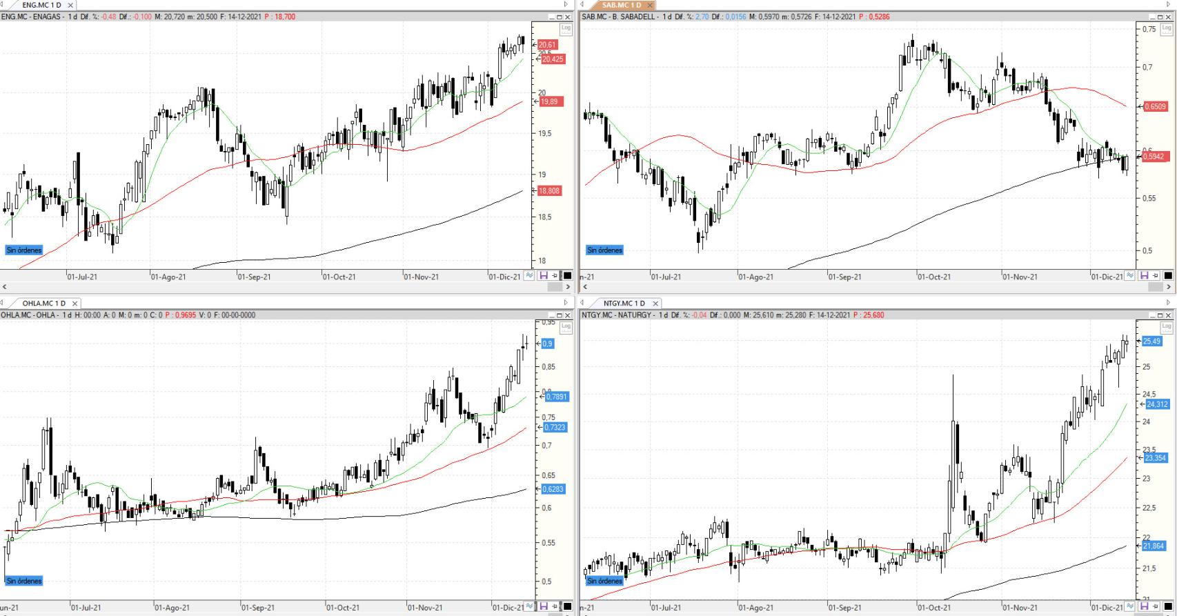 Evolución de los valores bajo seguimiento