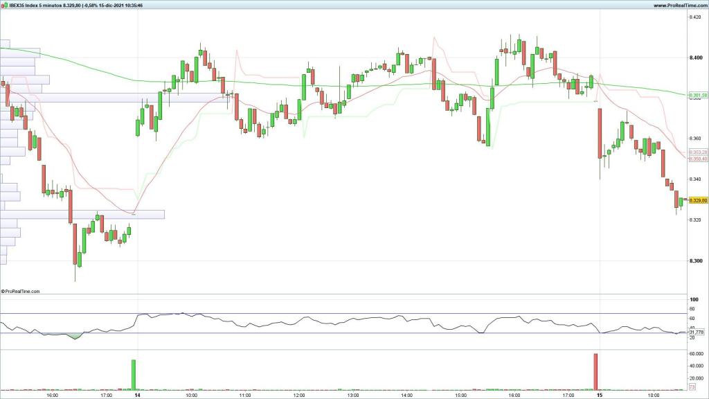 Evolución del Ibex 35 en velas de 5 minutos