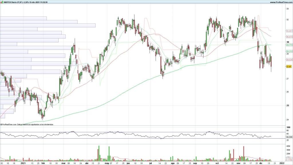 Evolución de las acciones de Inditex