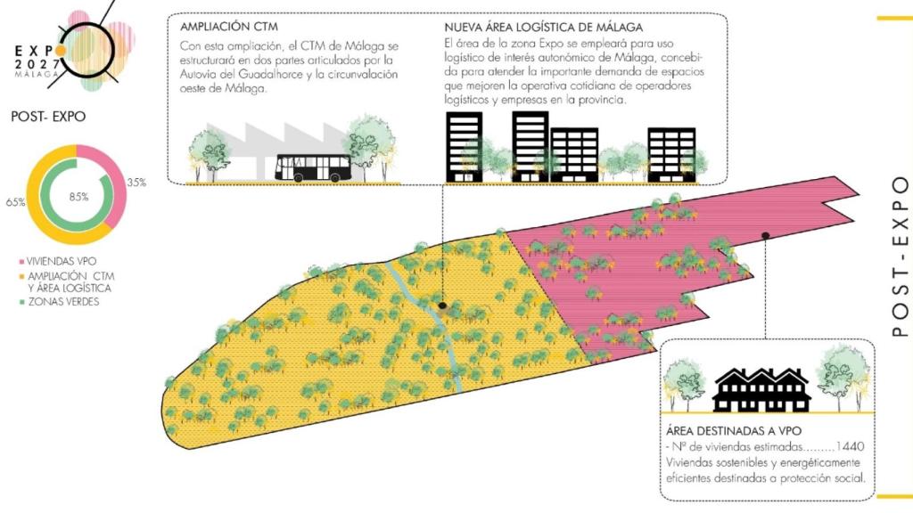 Esquema de los usos planteados tras la Expo.