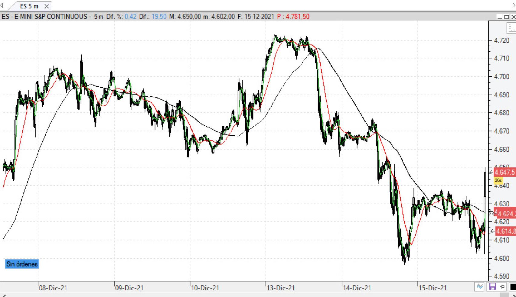 Evolución del futuro del S&P 500