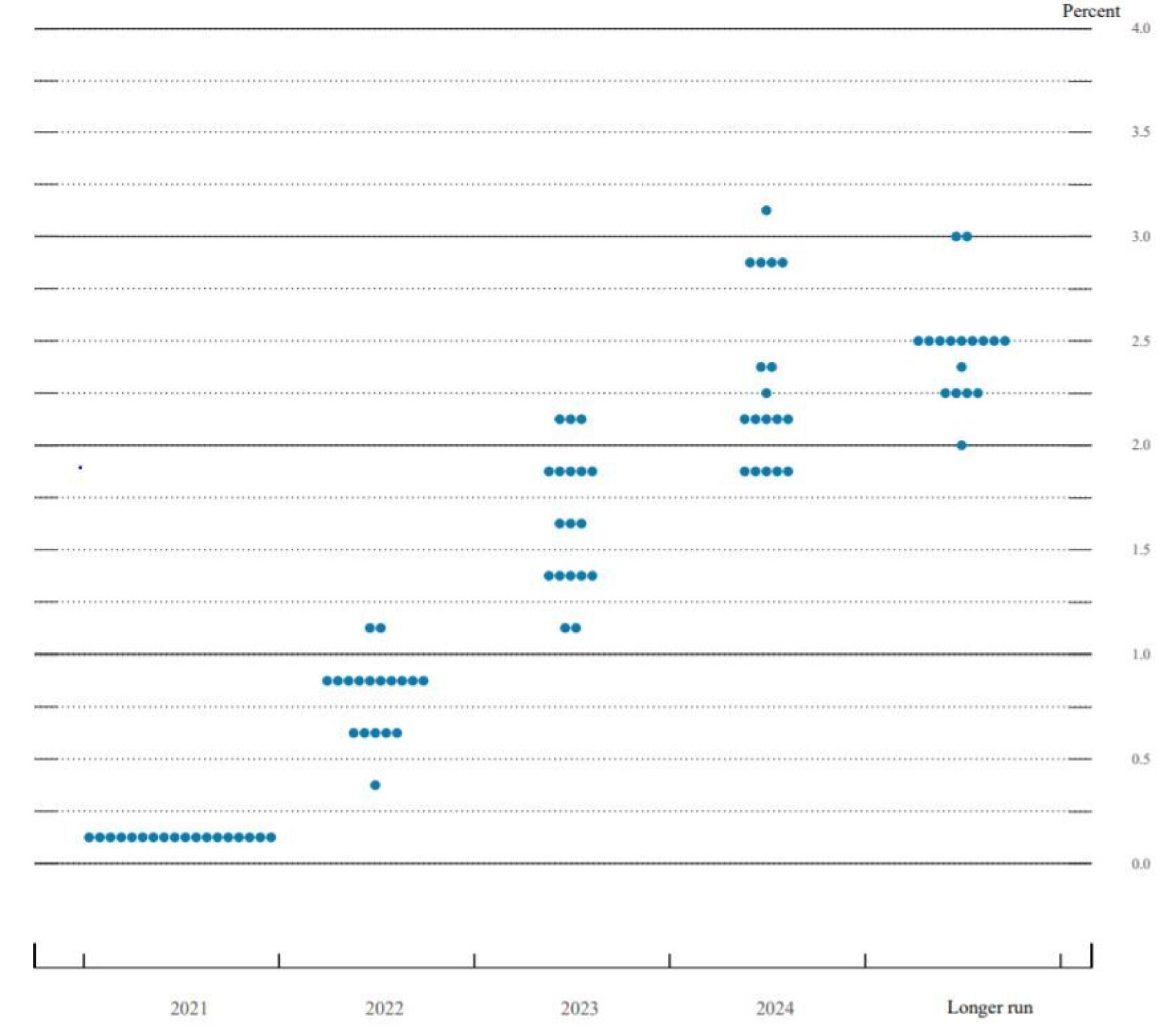 Mapa de puntos de previsión de tipos de la Fed.
