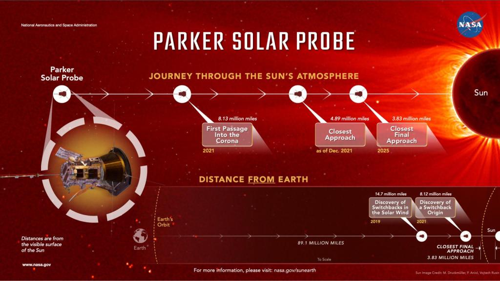 Sonda solar Parker