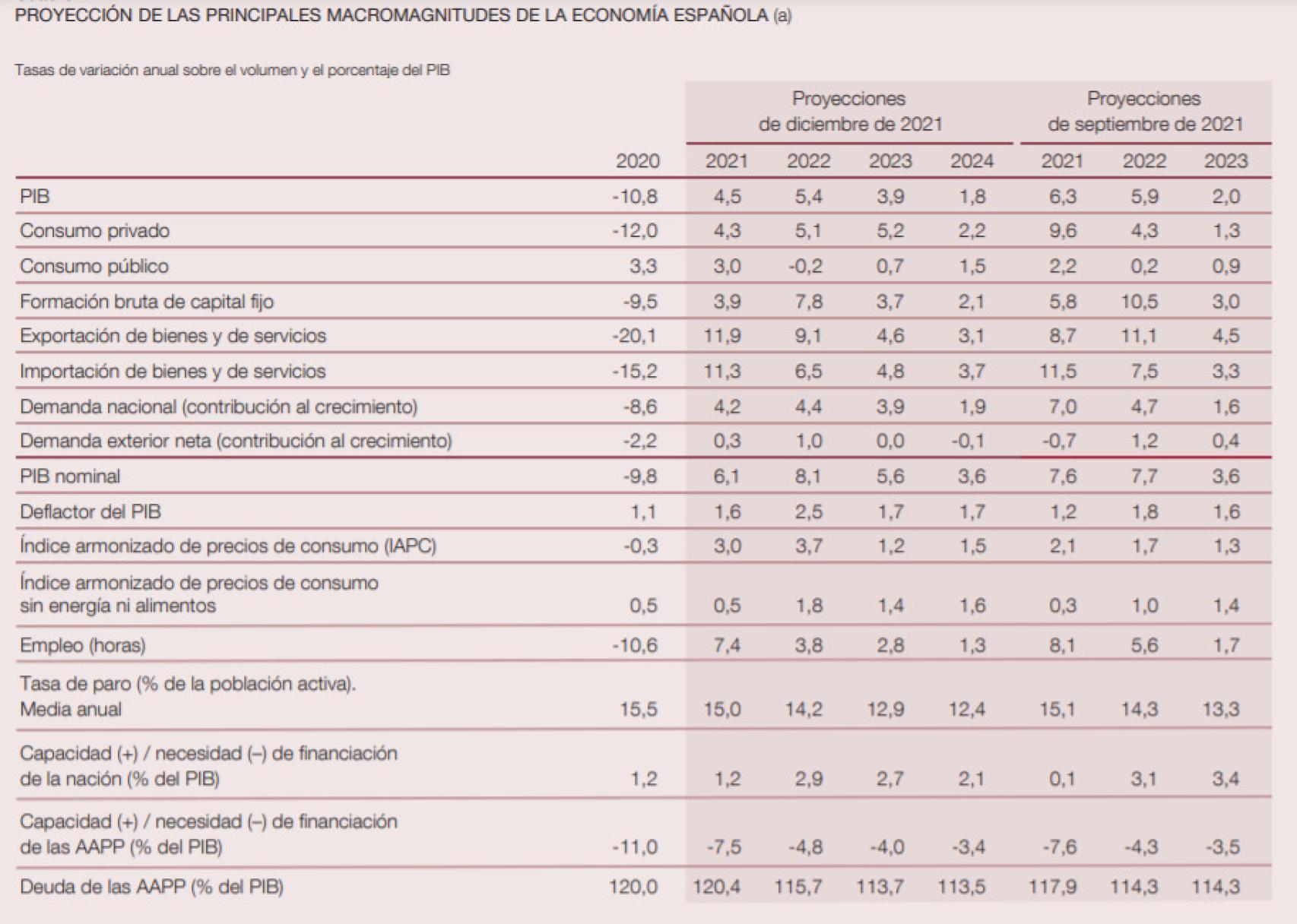 Fuente: Banco de España con datos del INE.