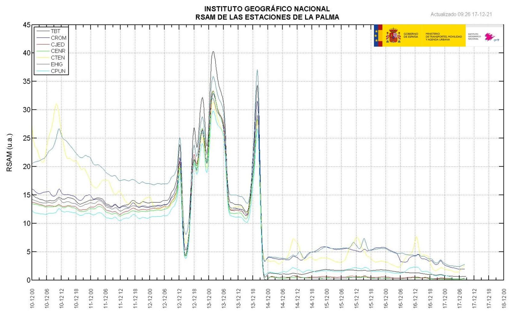 Señal sísmica del volcán de La Palma.