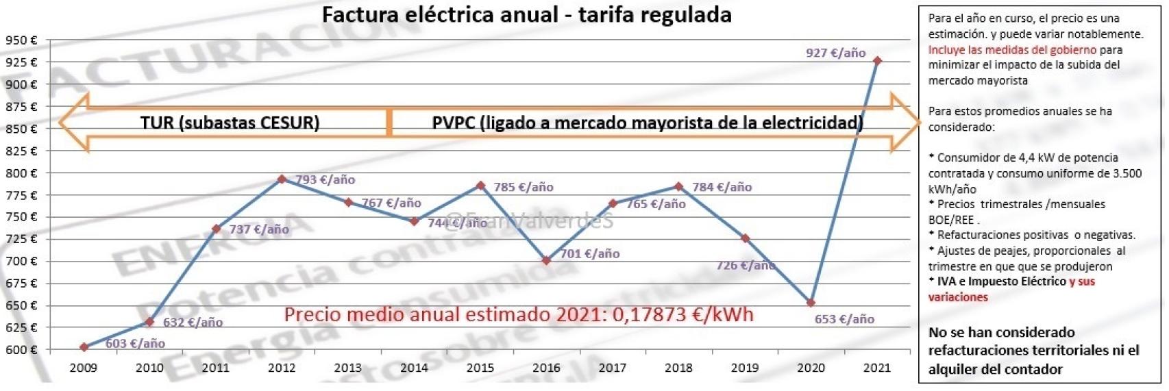 Factura eléctrica anual desde 2009