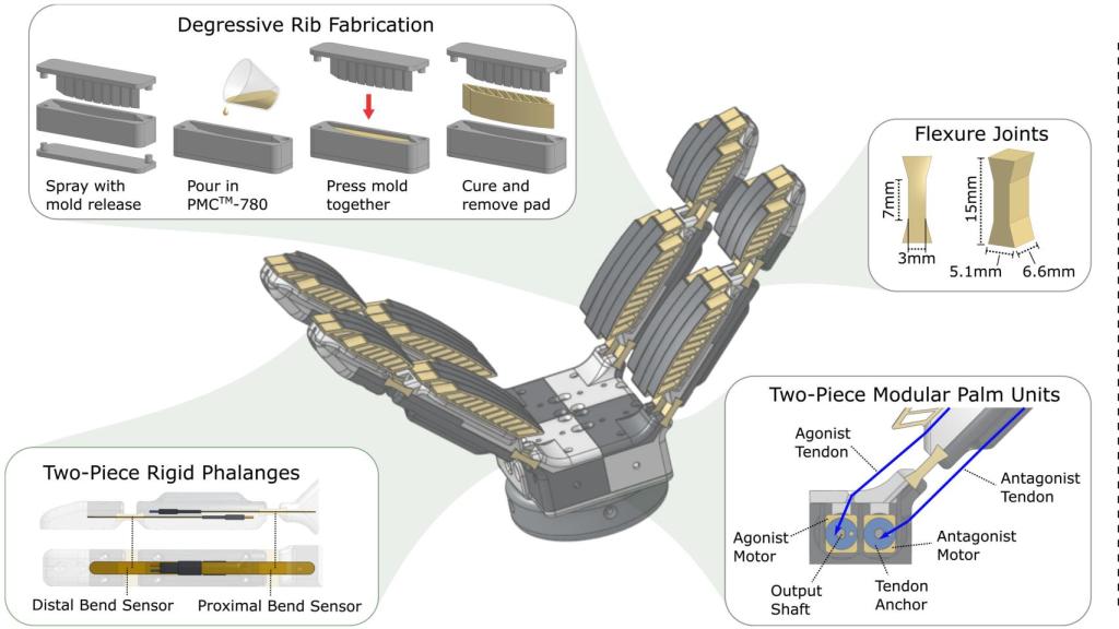 FarmHard, mano robótica