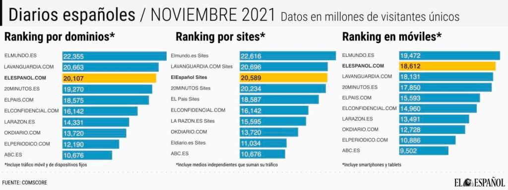 Audiencia de los medios digitales en España, según Comscore.