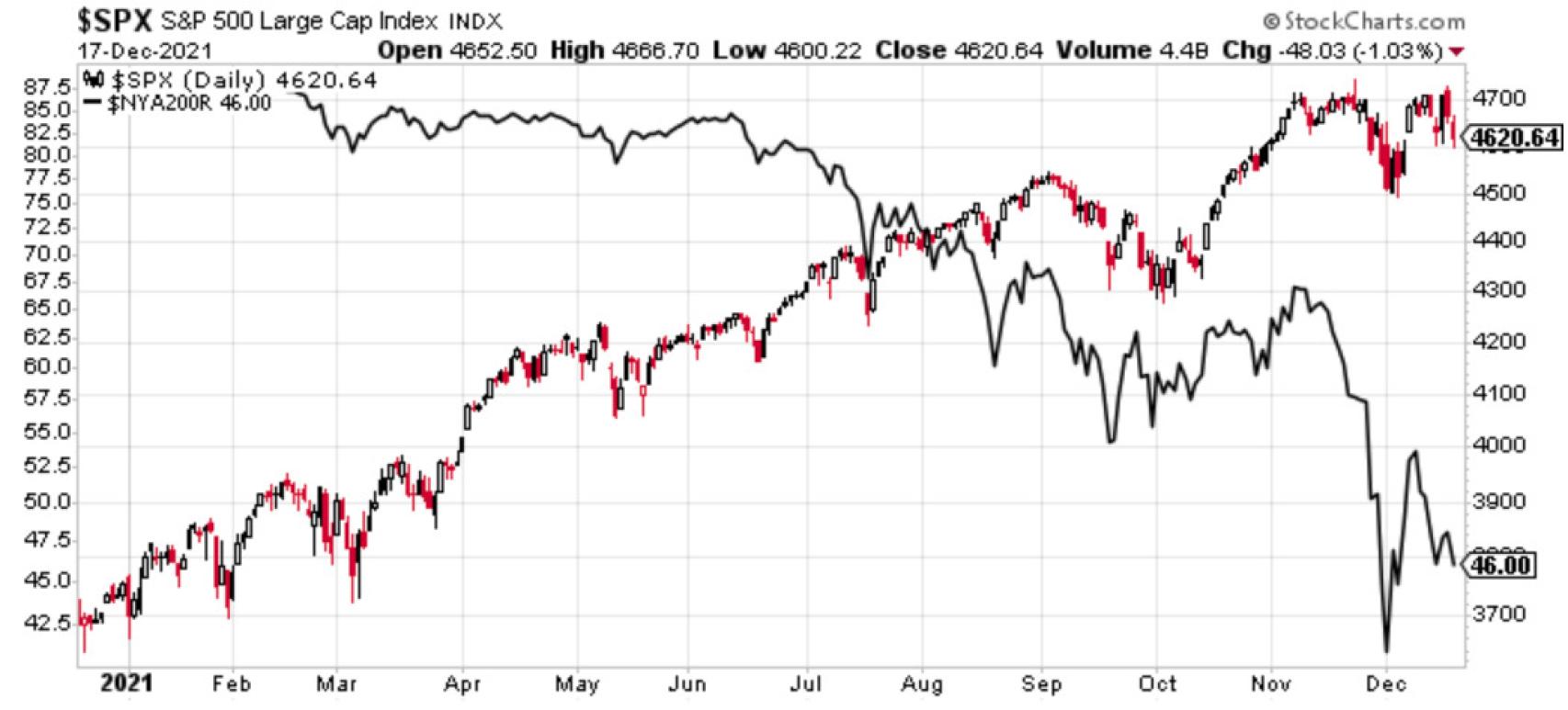 Porcentaje de valores sobre su media móvil de 200 sesiones