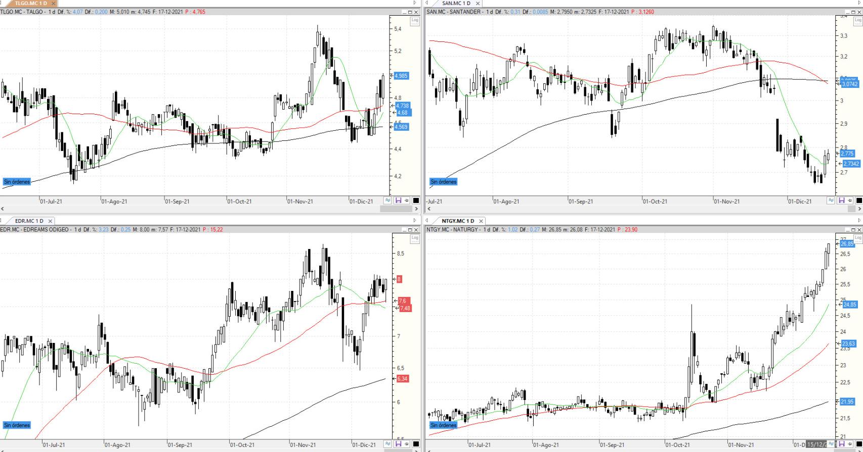 Evolución de los valores bajo seguimiento