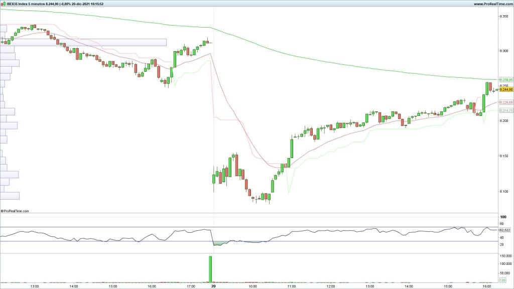 Evolución del Ibex 35 en velas de 5 minutos