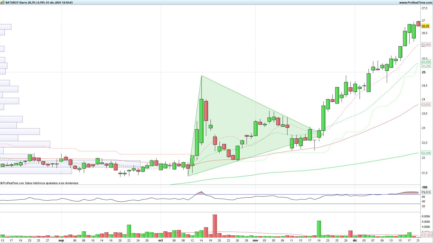 Evolución de Naturgy