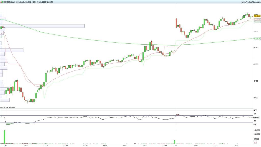 Evolución del Ibex 35 en velas de 5 minutos