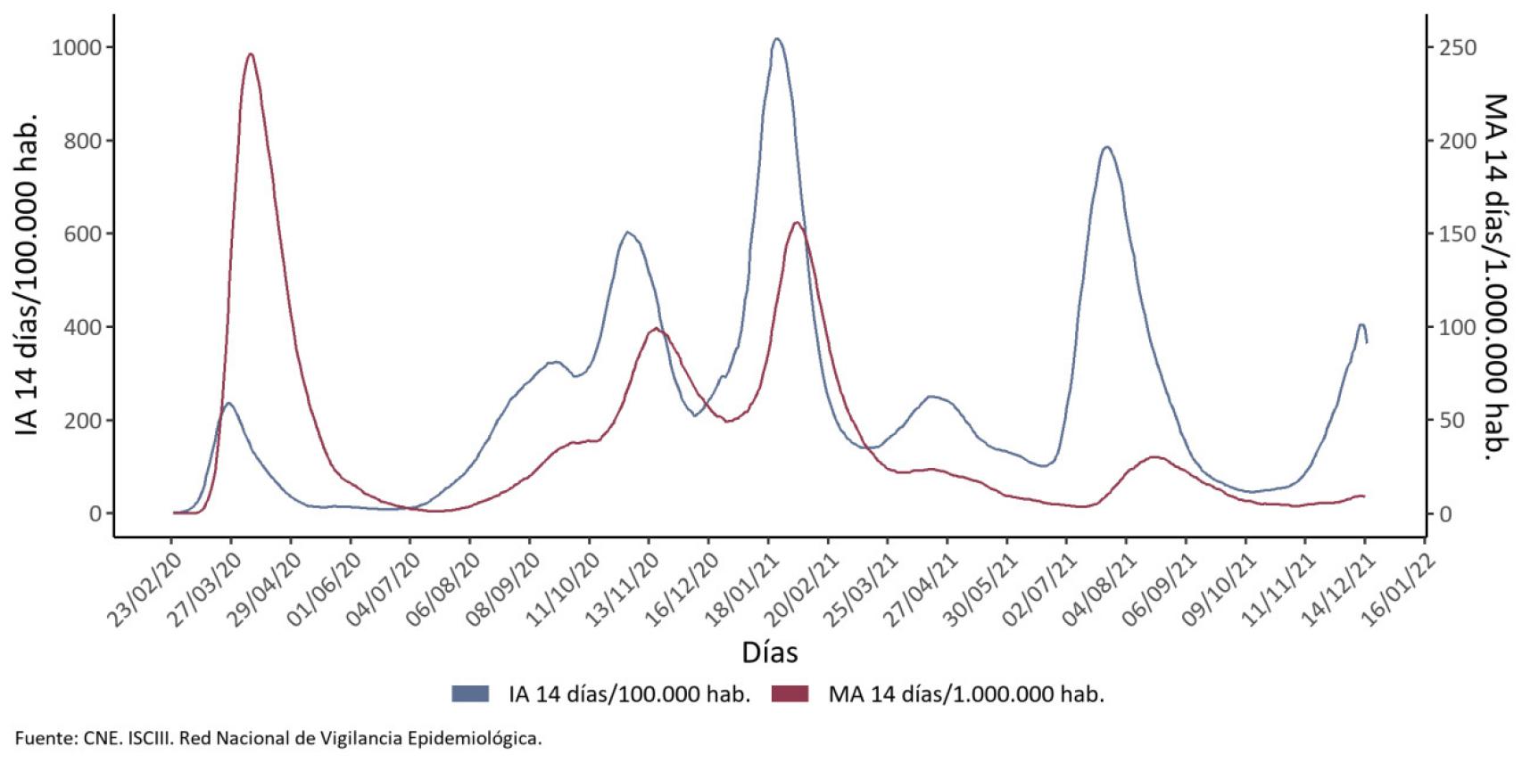 Incidencia y  mortalidad acumuladas a lo largo de las olas pandémicas en España.
