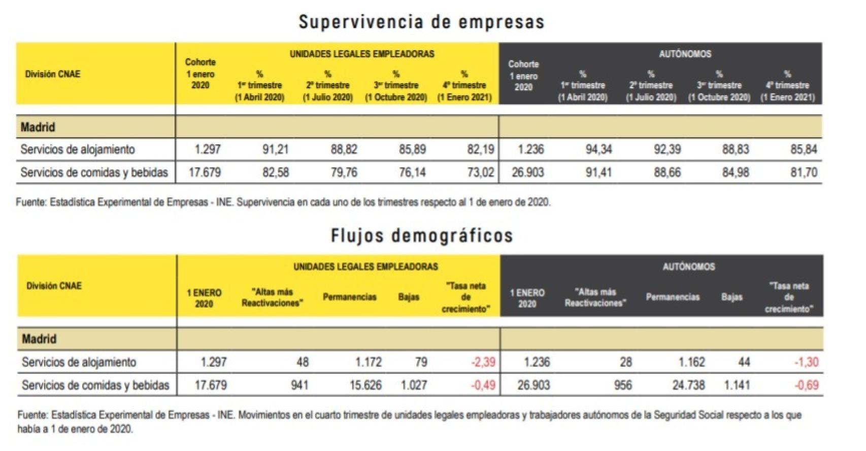 Movimientos en el cuarto trimestre de unidades legales empleadoras y trabajadores autónomos de la Seguridad Social respecto a los que había a 1 de enero de 2020. Fuente: Hostelería de España e INE.