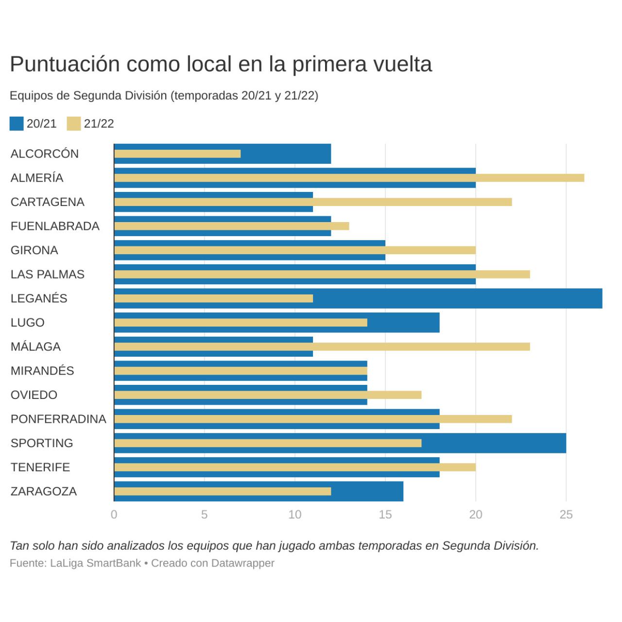 Puntuación de los equipos de Segunda División como local en la primera vuelta de las temporadas 20/21 y 21/22.