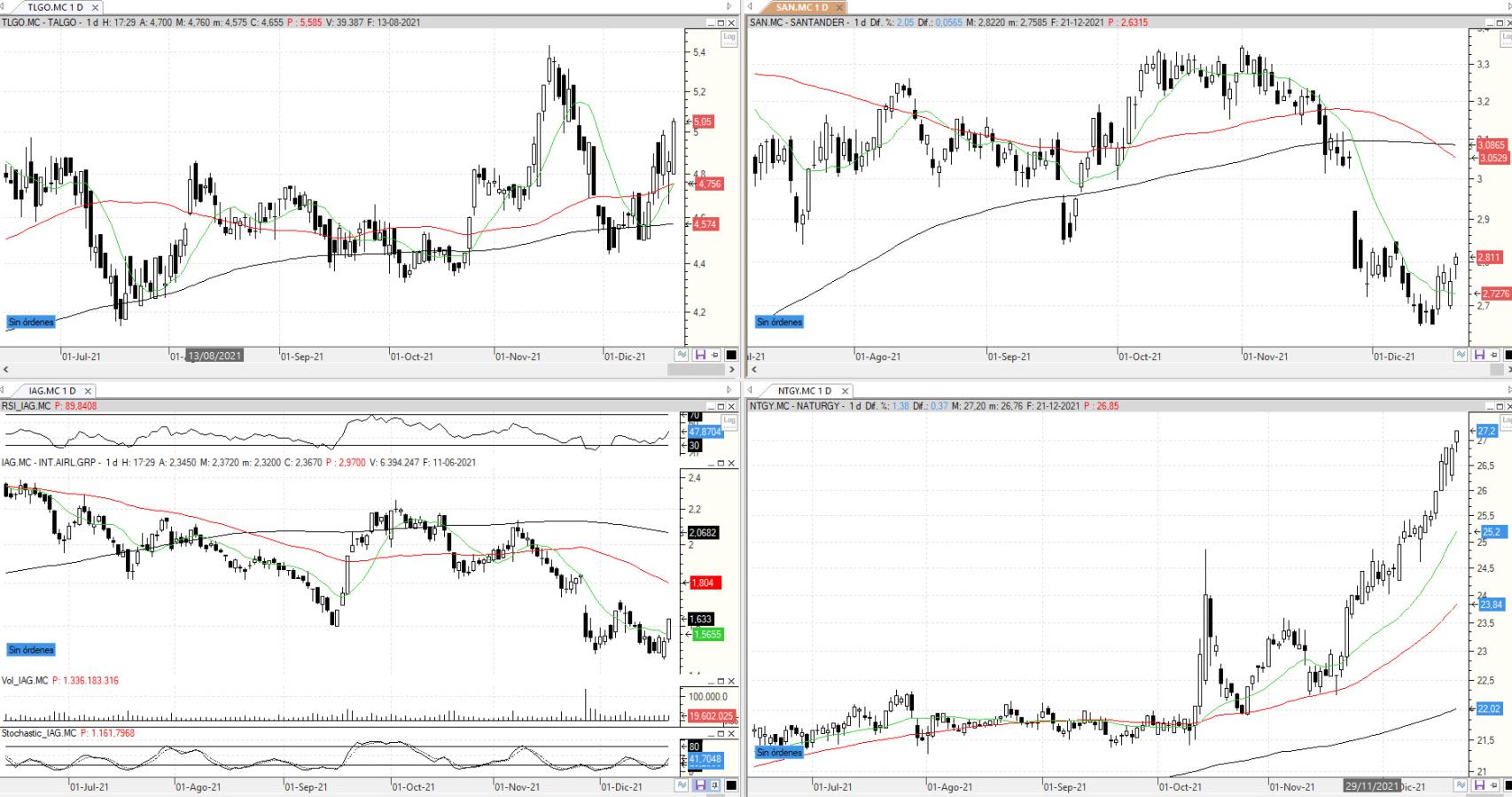 Evolución de los valores bajo seguimiento