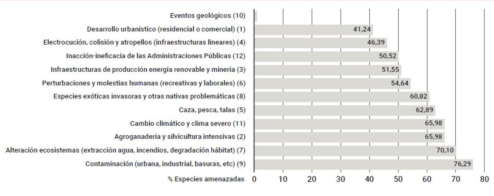 Principales amenazas de las aves en España.