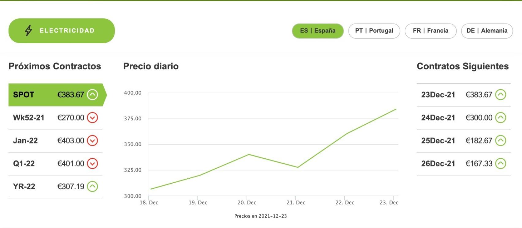 Evolución de los precios de la electricidad. FUENTE: OMIP (Operador del Mercado Regulado de derivados y futuros).