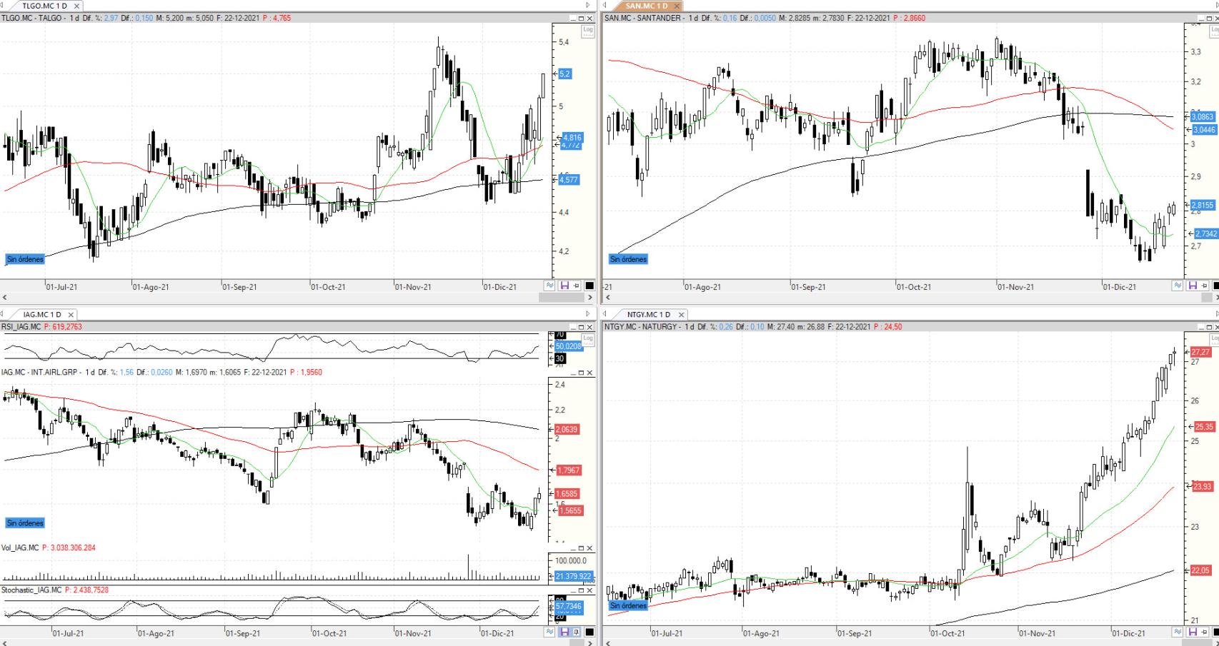 Evolución de los valores bajo seguimiento