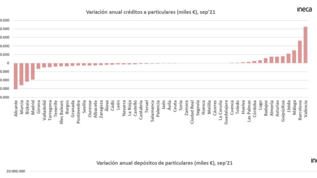 Evolución de los depósitos en la provincia de Alicante.