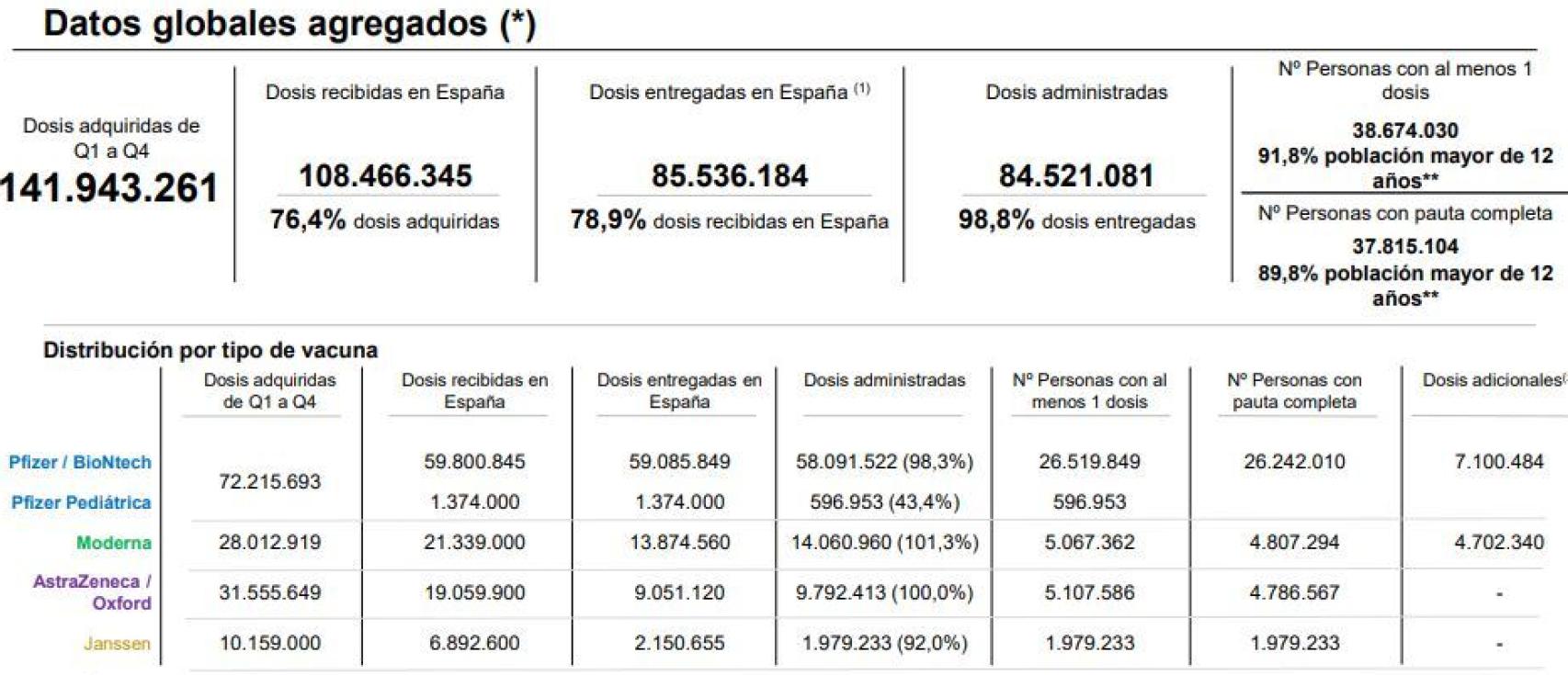 Gráfico del Ministerio de Sanidad sobre la distribución de vacunas.