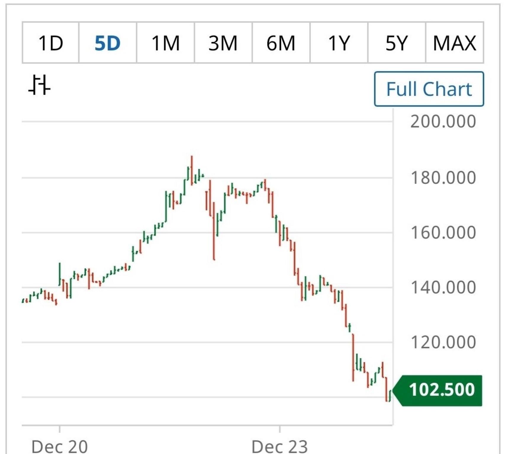 Evolución de los futuros de gas en el TTF holandés