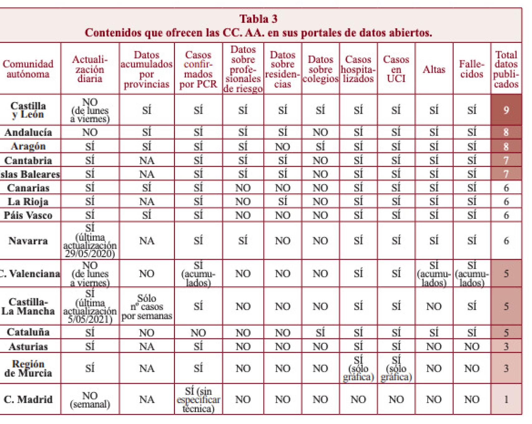 Contenidos que ofrecen las CC. AA. en sus portales de datos abiertos, según un informe interno de Sanidad.